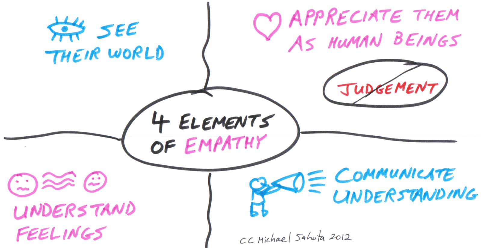 elements of empathy