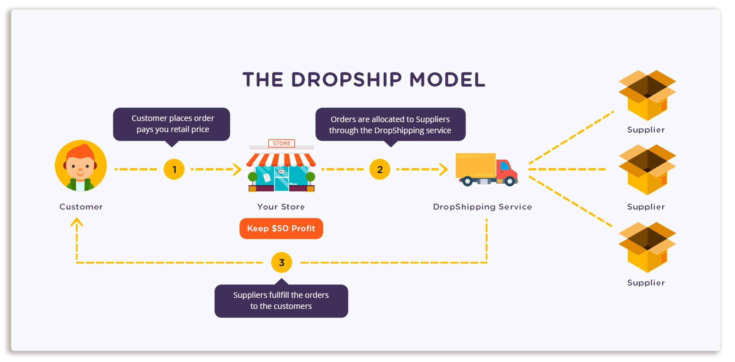 How Drop ShIpping works