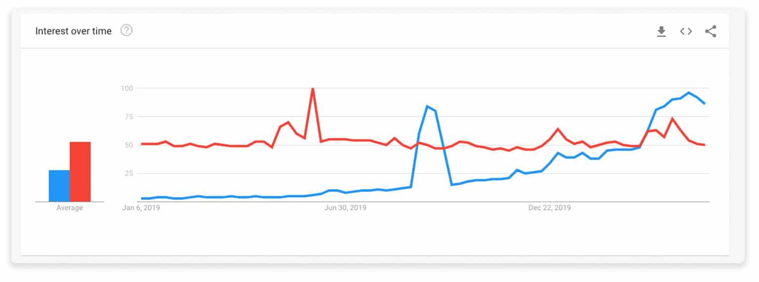 Snapchat TikTok Graph