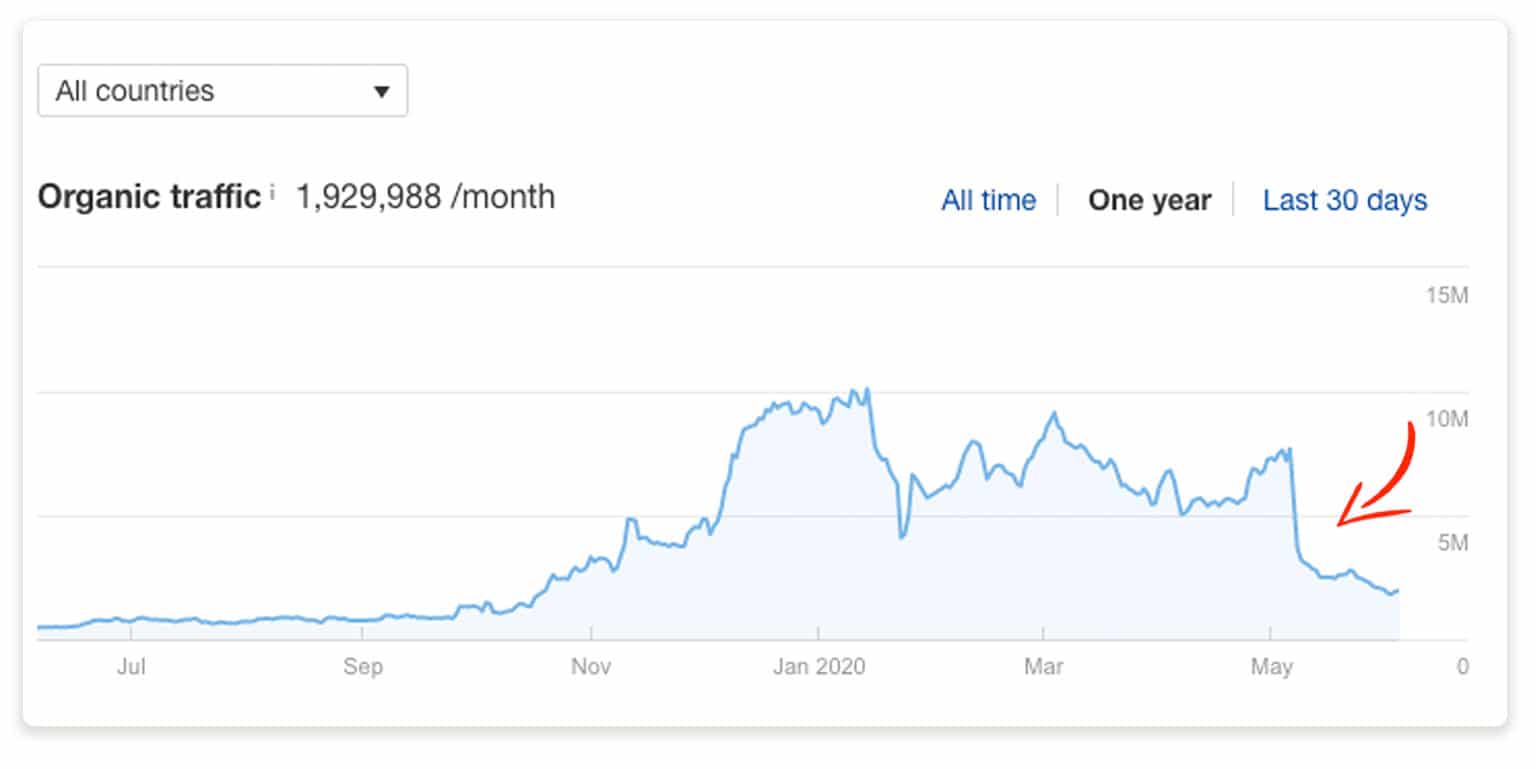 Downward Trends Goole