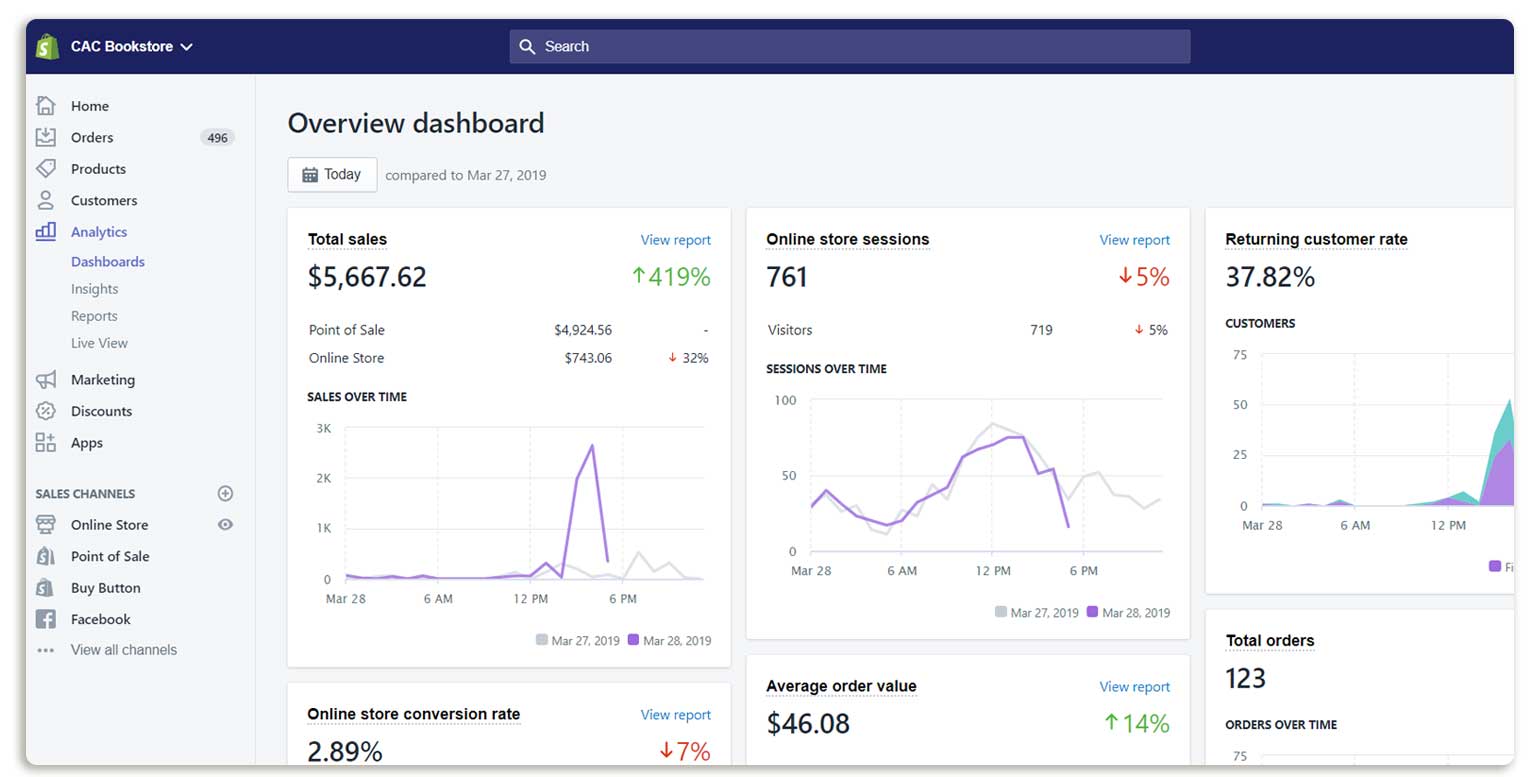 How Profitable Is Dropshipping In 2024 Tommy Philippine