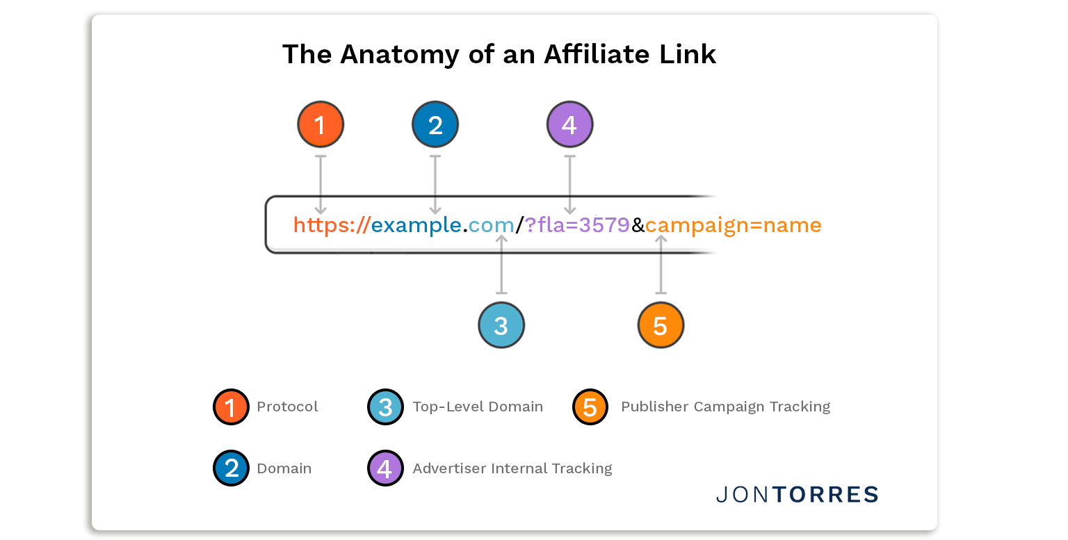 Affiliate Link Anatomy 