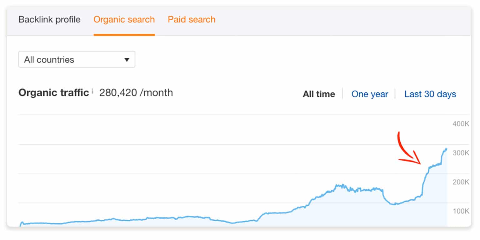 upward trend in traffic