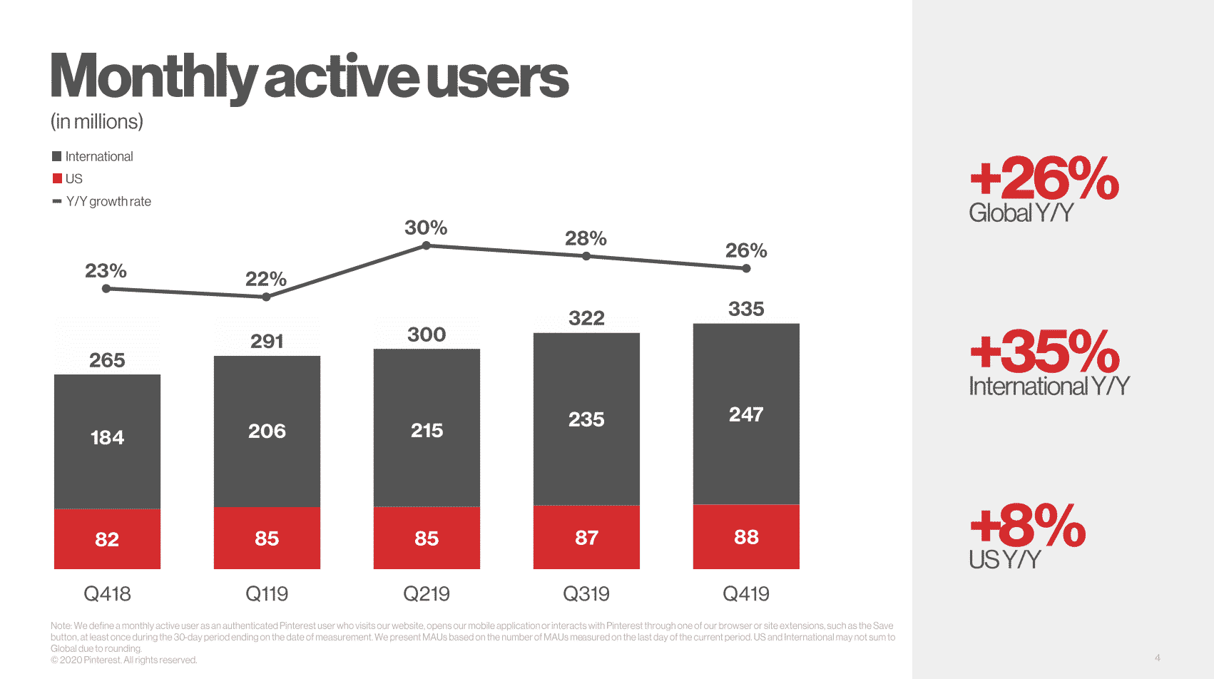 Pinterst Users