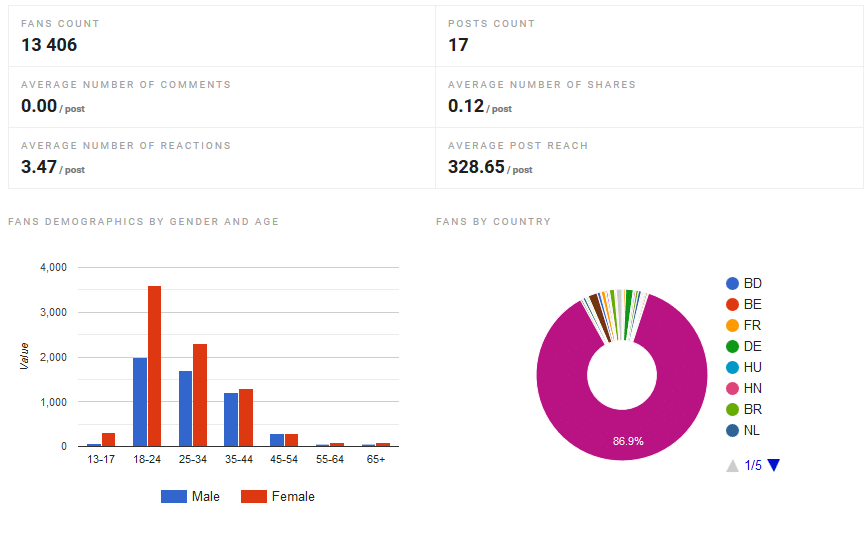 Influencer Stats 