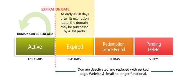 Domain Levels Expiration Flip