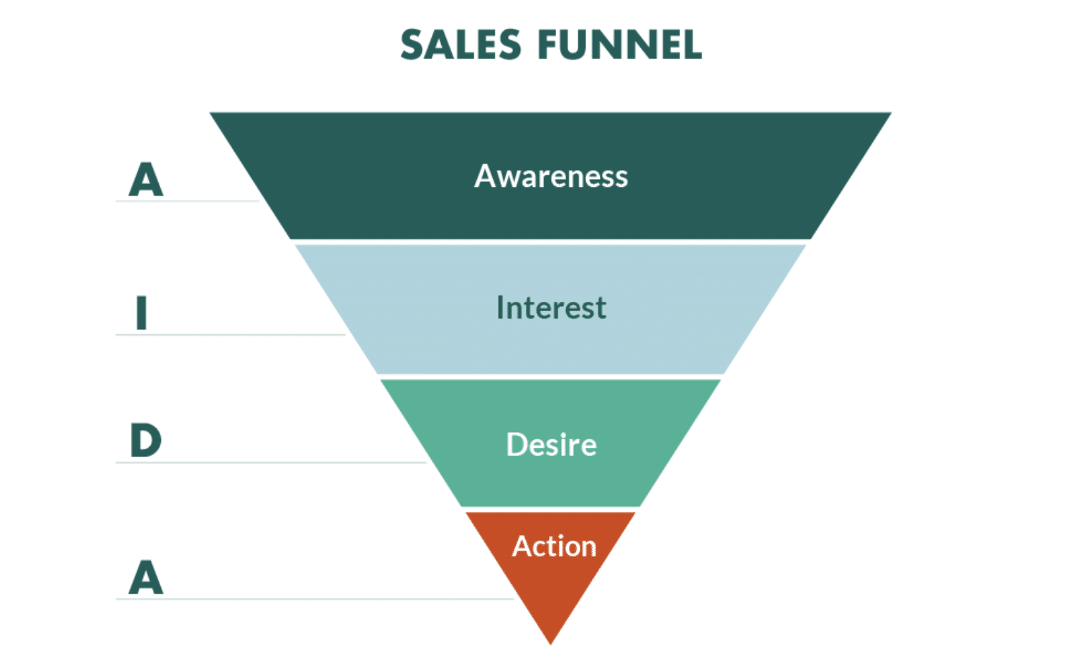 Sales Funnel