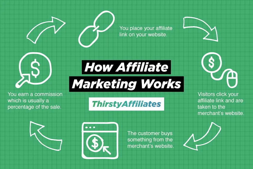 The Top 9 Affiliate Programs for Influencers in 2021
