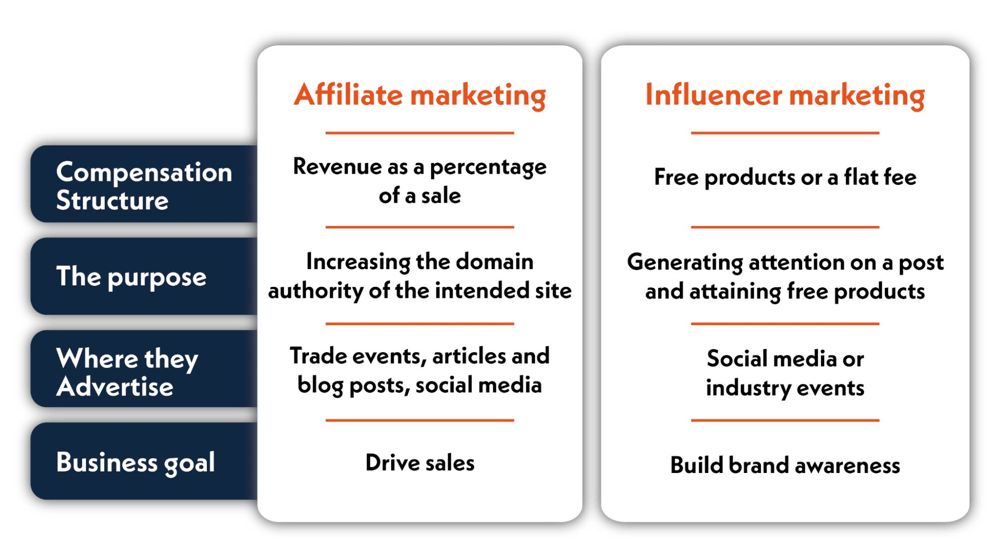 Affiliate marketing and influencer marketing comparisson table