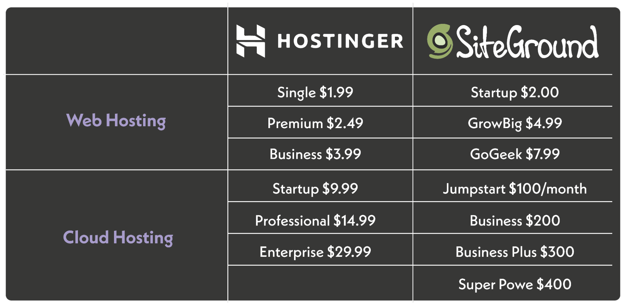 hostinger vs siteground comparative table