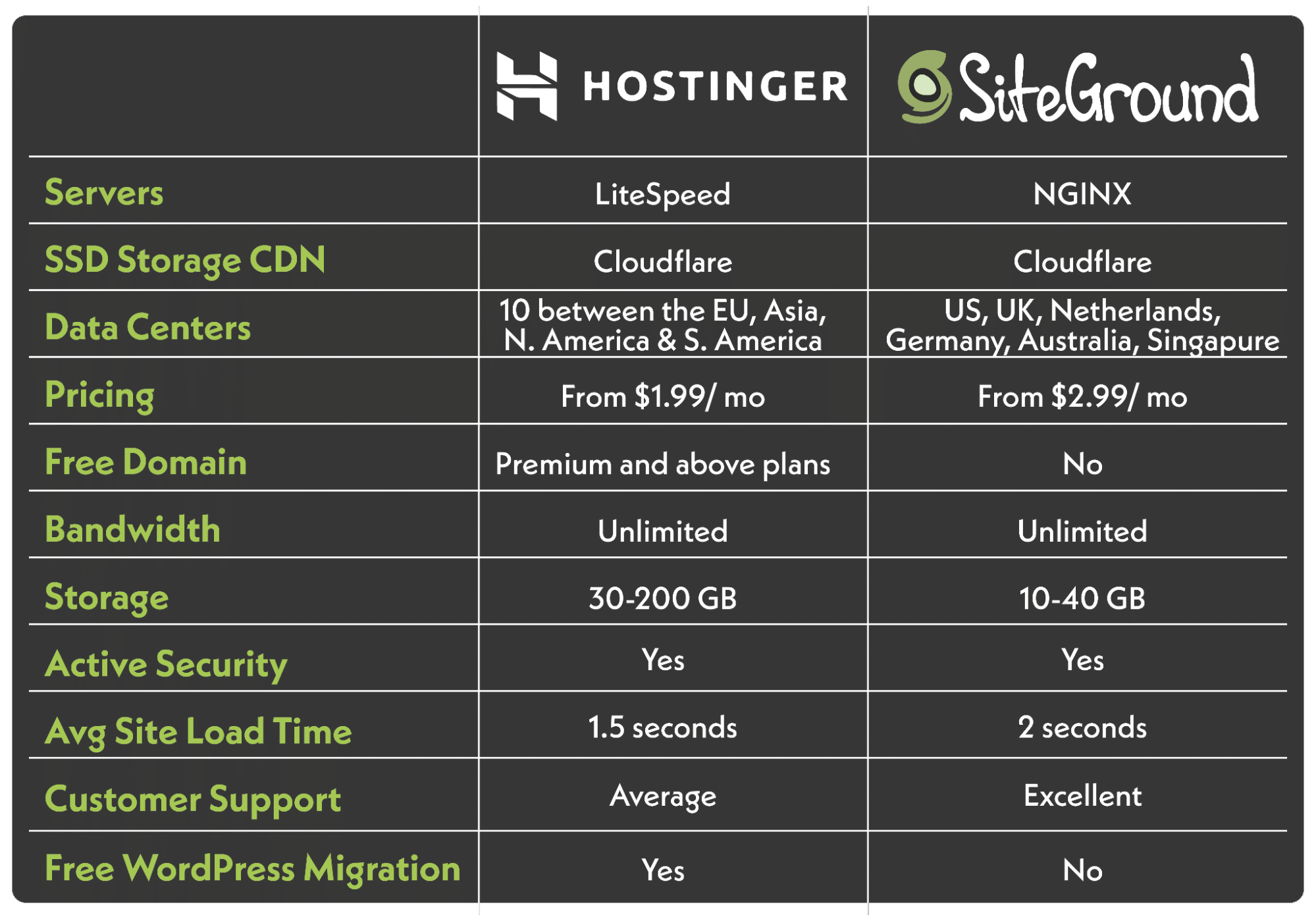 hostinger vs siteground features comparative table